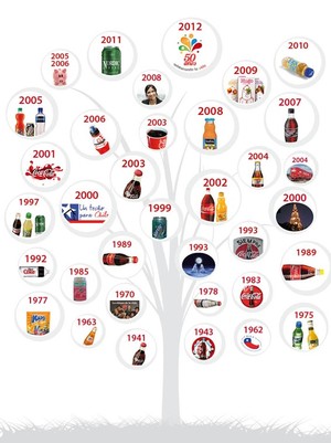 Coca-Cola Embonor (EMBONOR-B): historia, productos y cotización bursátil